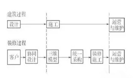 BIM如何玩转全装修个性化设计？