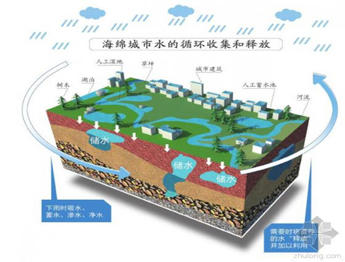 BIM技术与“海绵城市”，全球先进海绵城市建设做法！